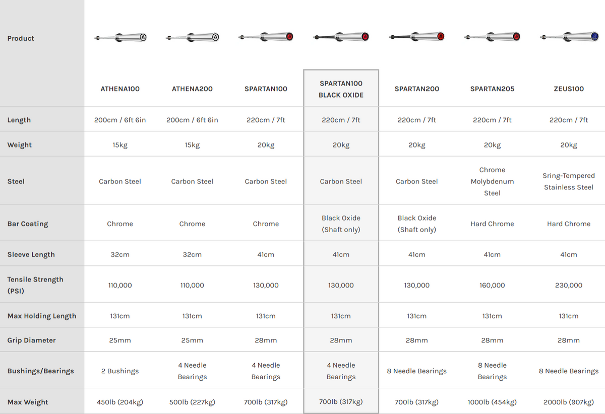 OLYMPIC BARBELL COMPARISON CHART