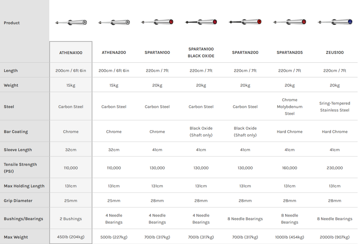 OLYMPIC BARBELL COMPARISON CHART