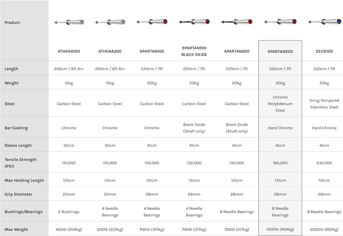 OLYMPIC BARBELL COMPARISON CHART